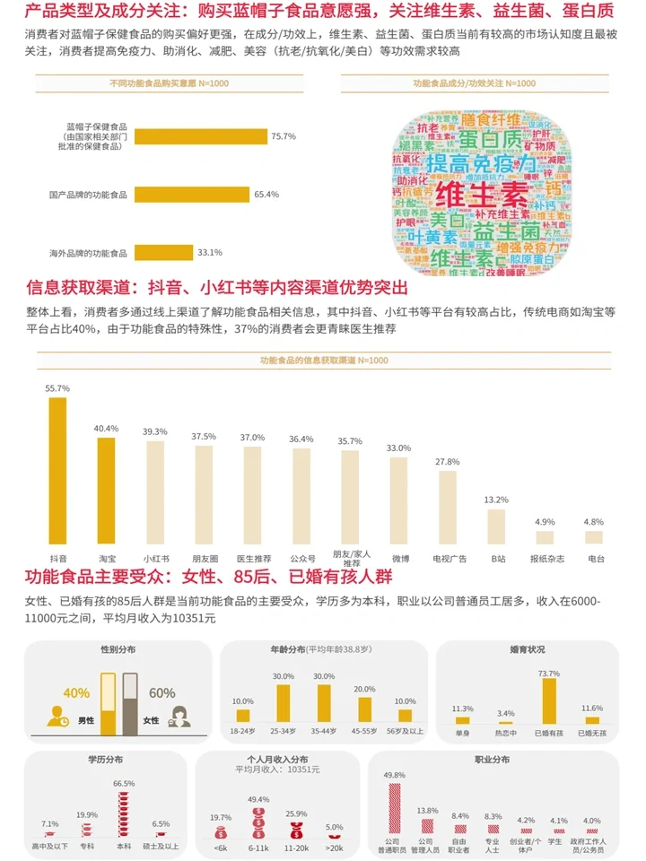 2024中国功能食品赛道:消费者洞察+潮流养生