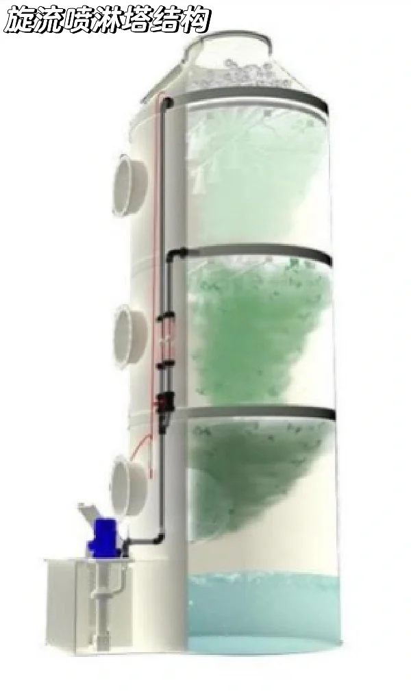 环境工程技术篇——食品厂废气处理
