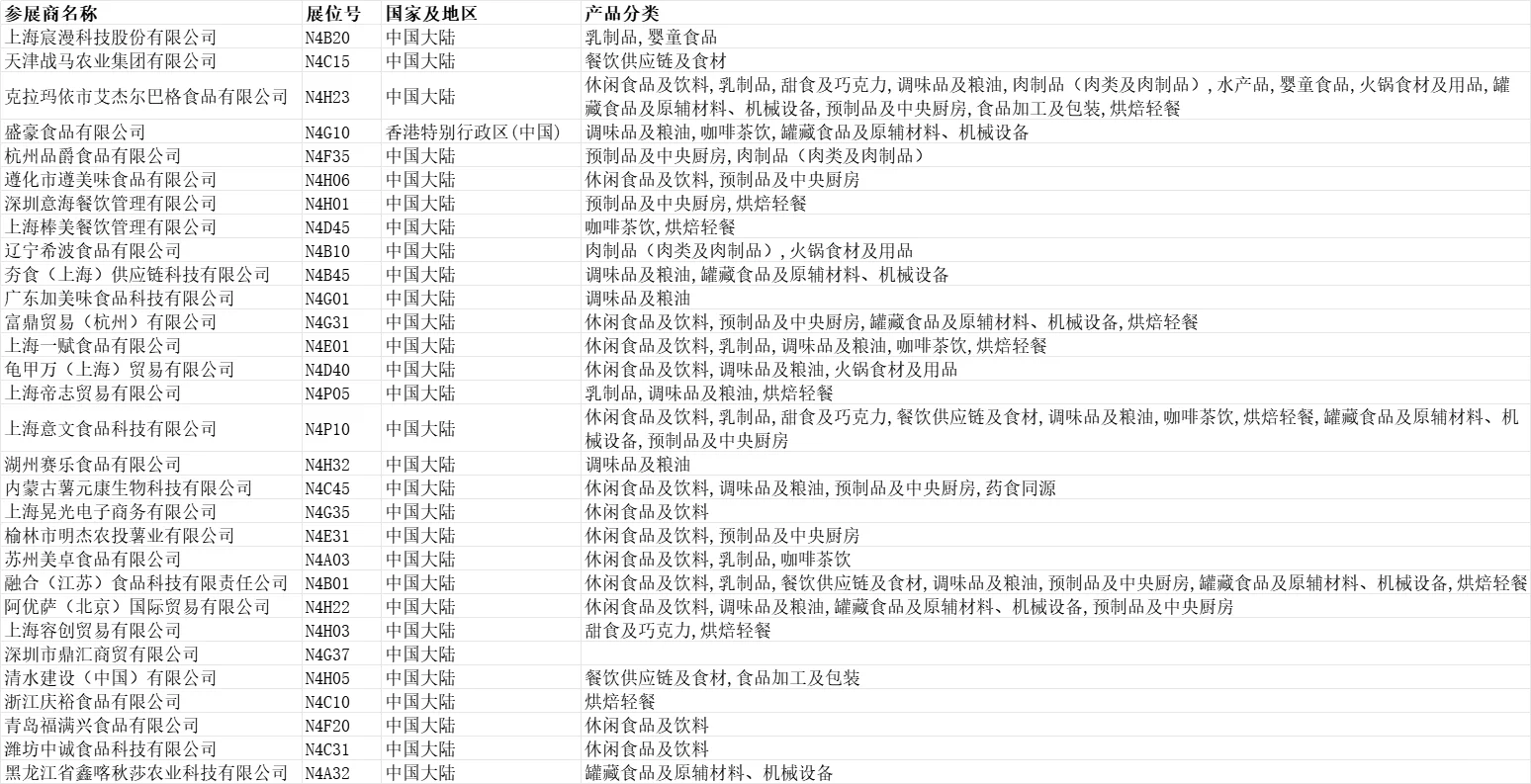 2025上海环球食品展【展商名单】公布