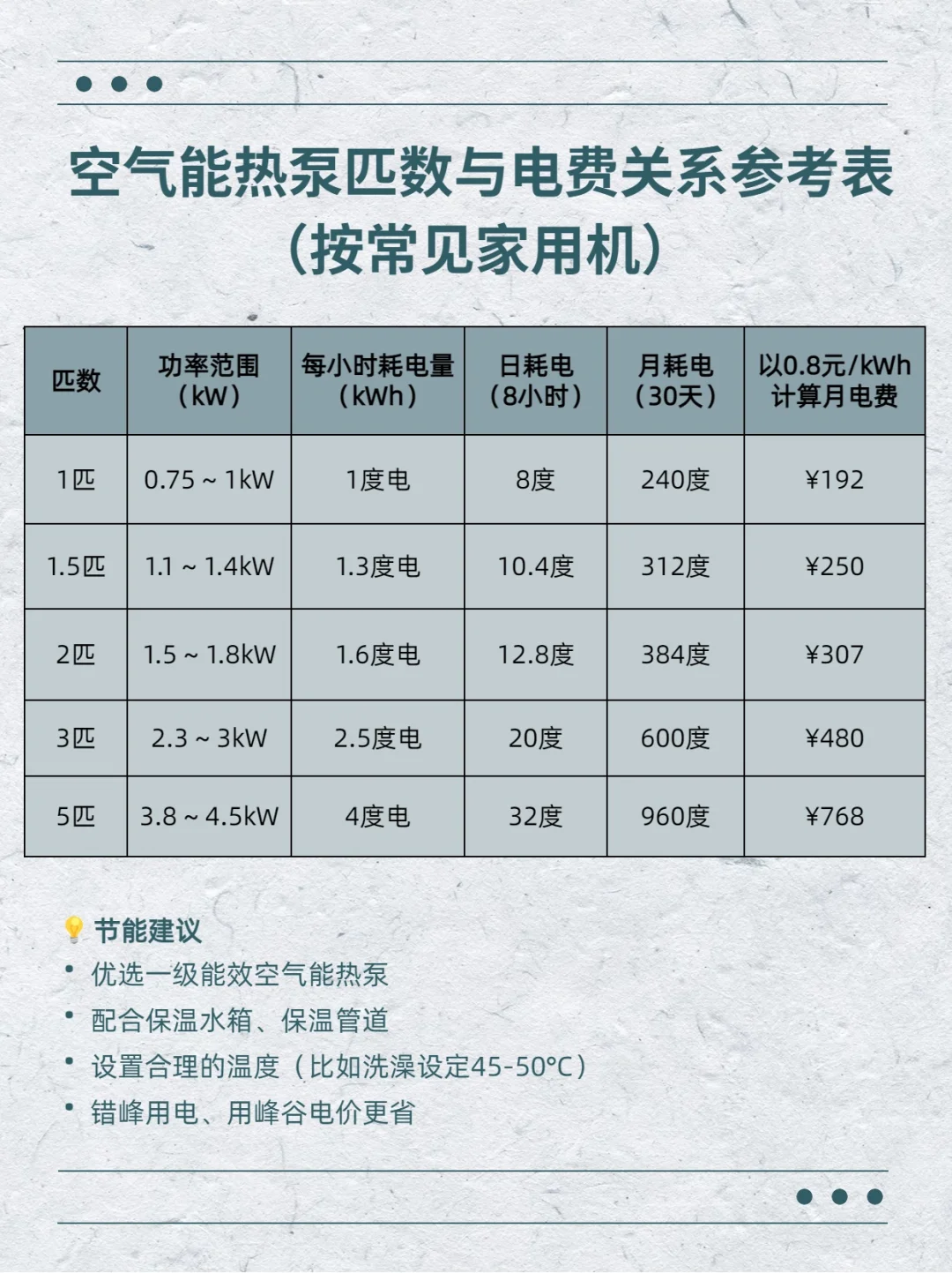 夏天用空气能贵不贵？一张表看懂各匹数电费