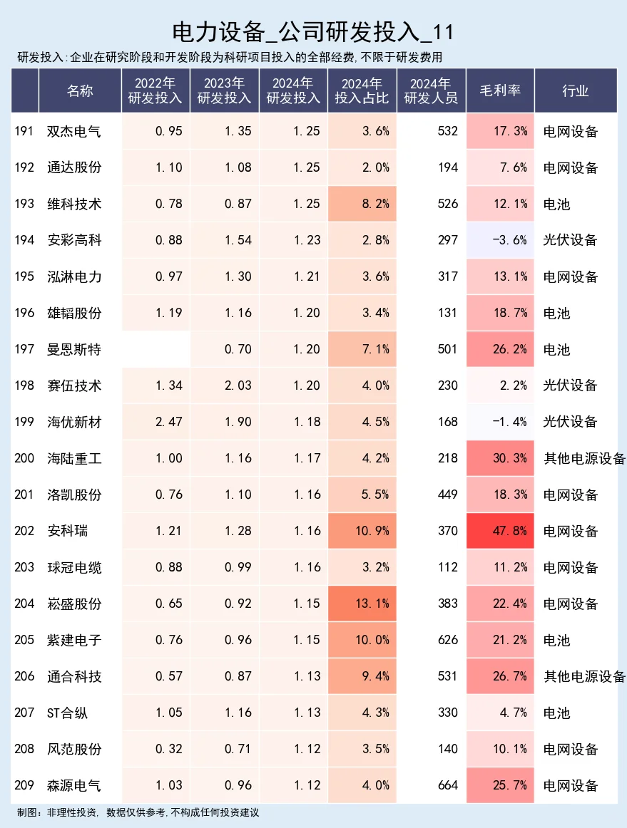 电力设备，公司研发投入跟踪
