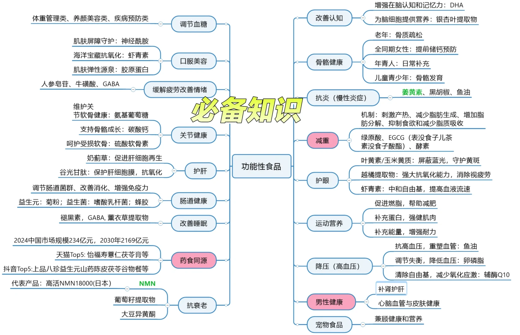 最全《功能性食品分类》