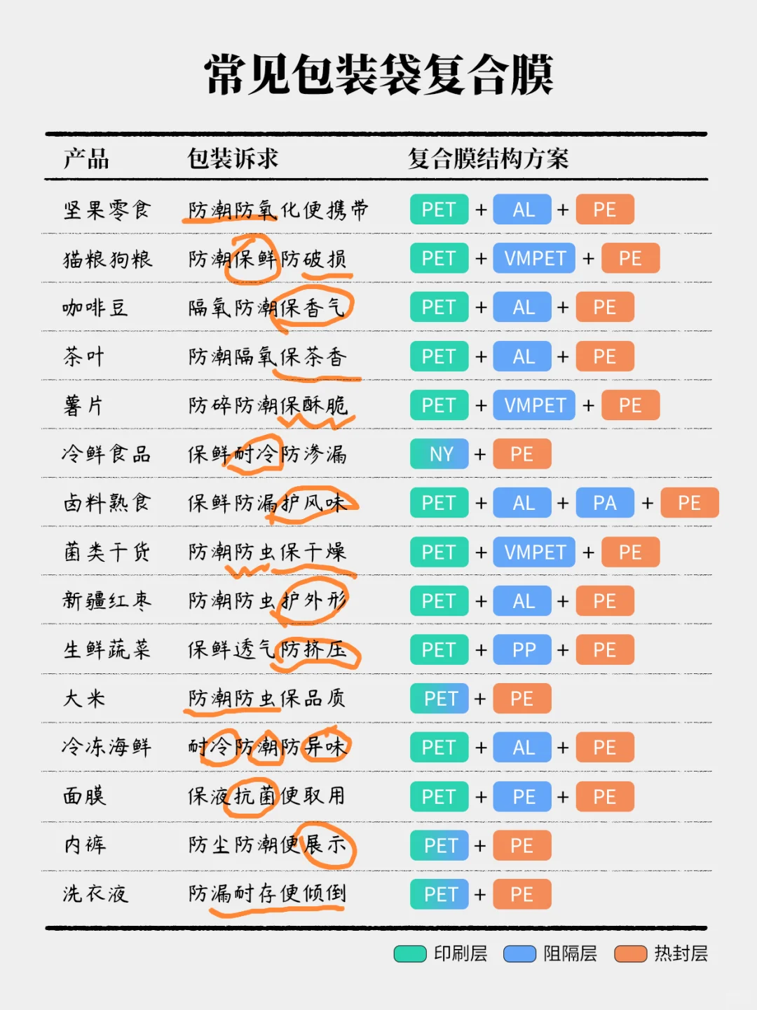 常见产品包装袋复合膜方案