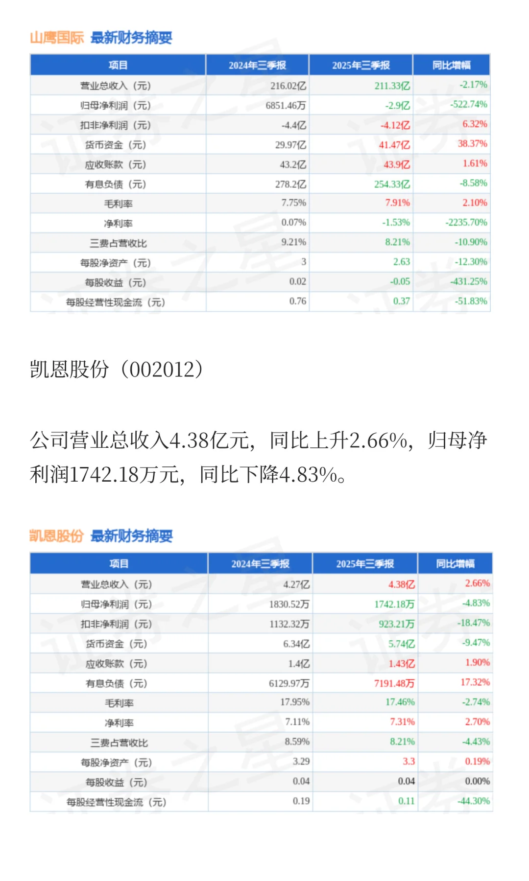 2025年造纸行业部分企业第三季度报告