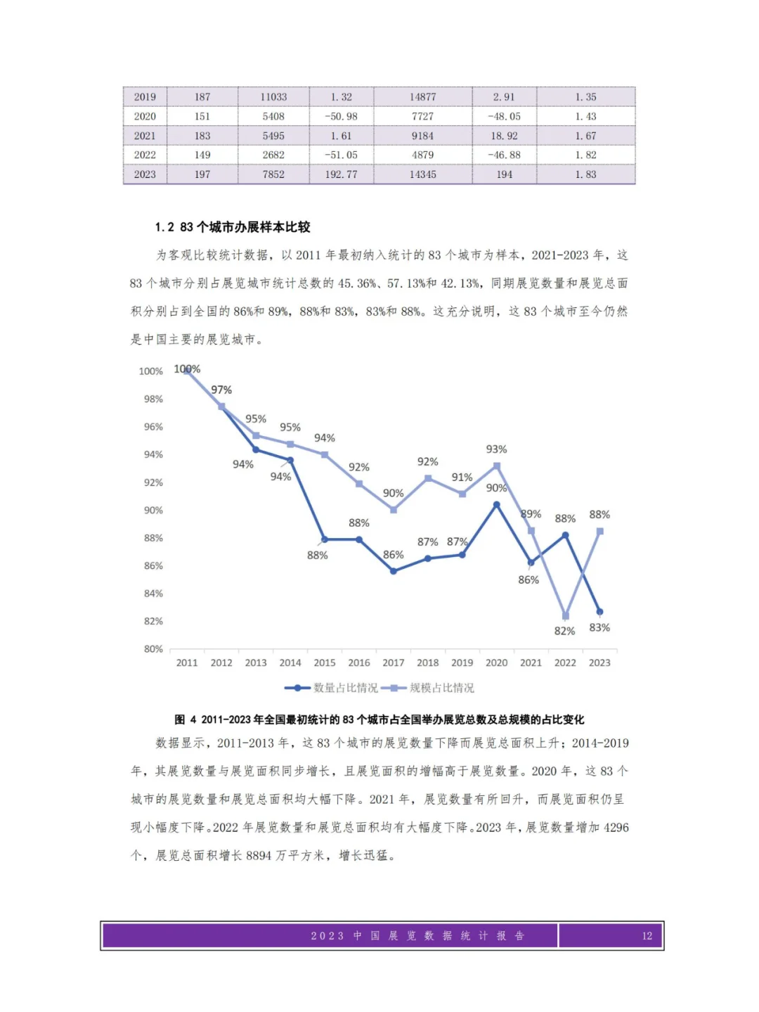 《2023年度中国展览数据统计报告》