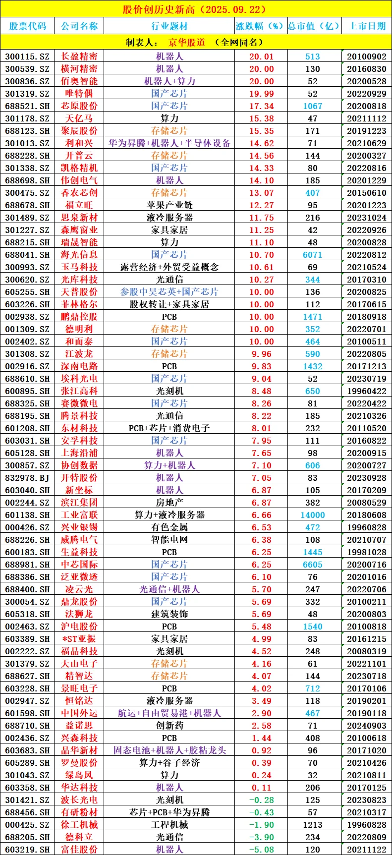 【股价创历史新高】 2025.09.22 周一