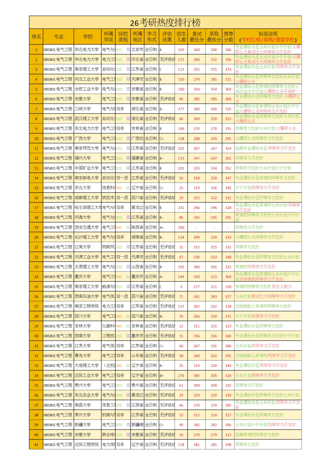 085800电气工程专硕26考研热度排行榜