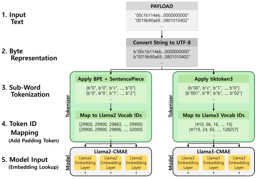 LLM-CMAE:高效实时的恶意流量检测新方案