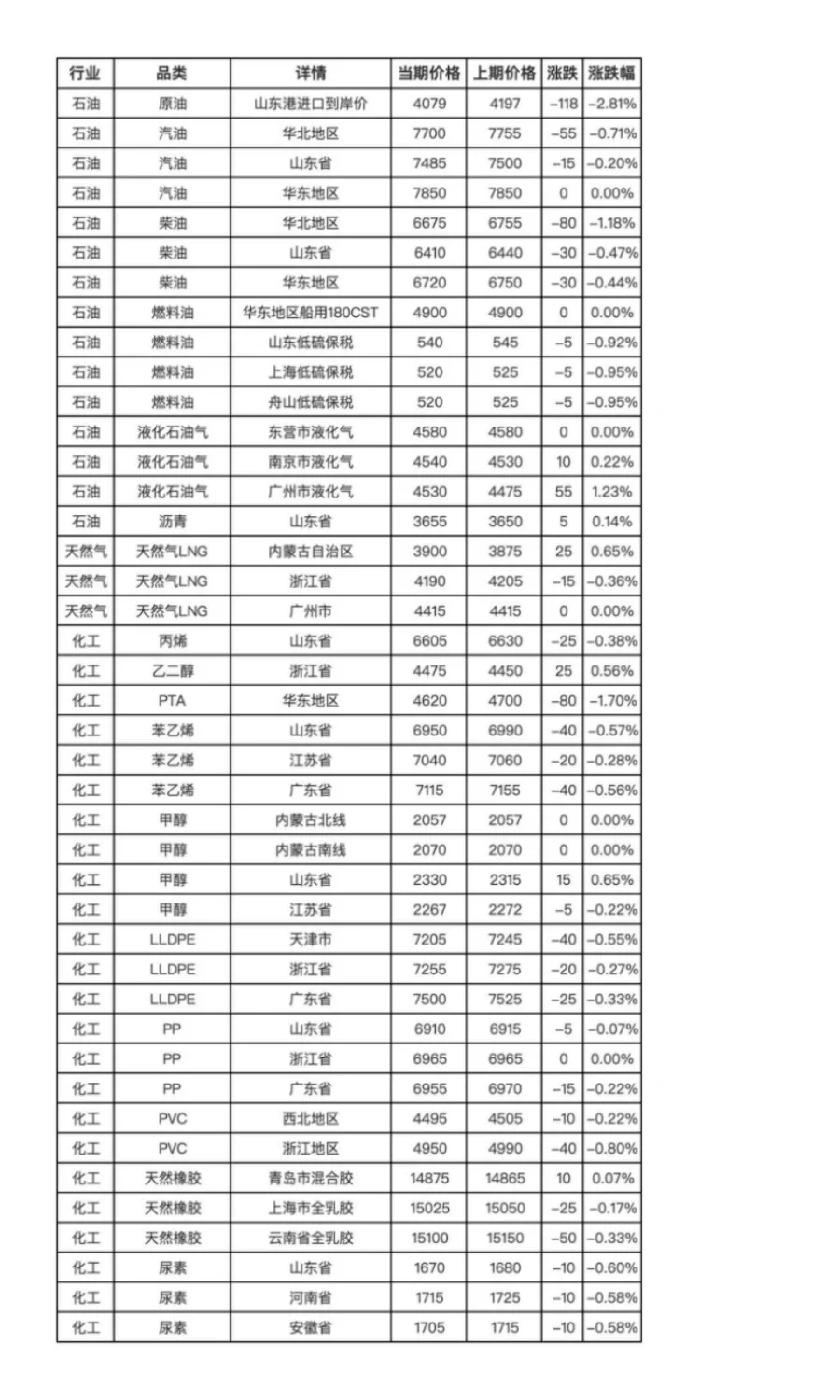 9月4日中国能化现货估价指数（CECSAI）