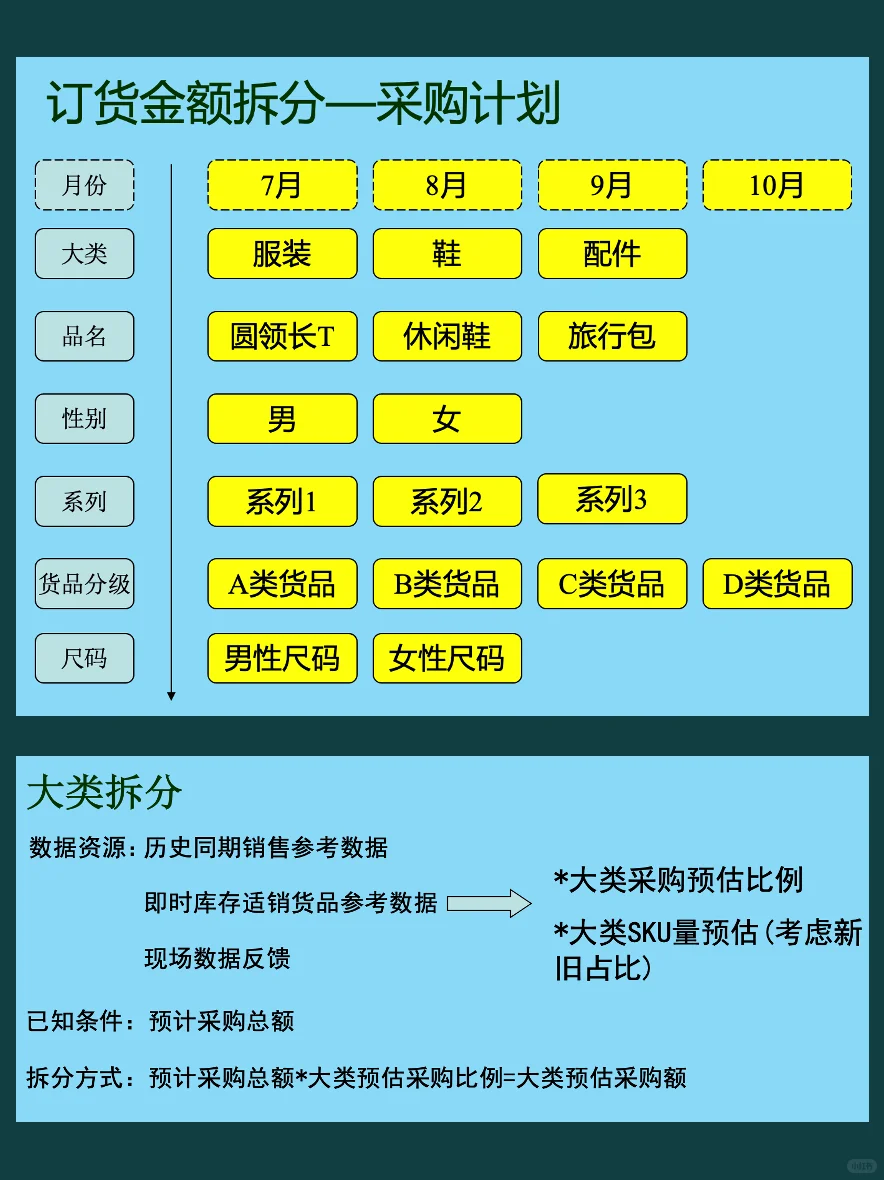 订货金额拆分一采购计划