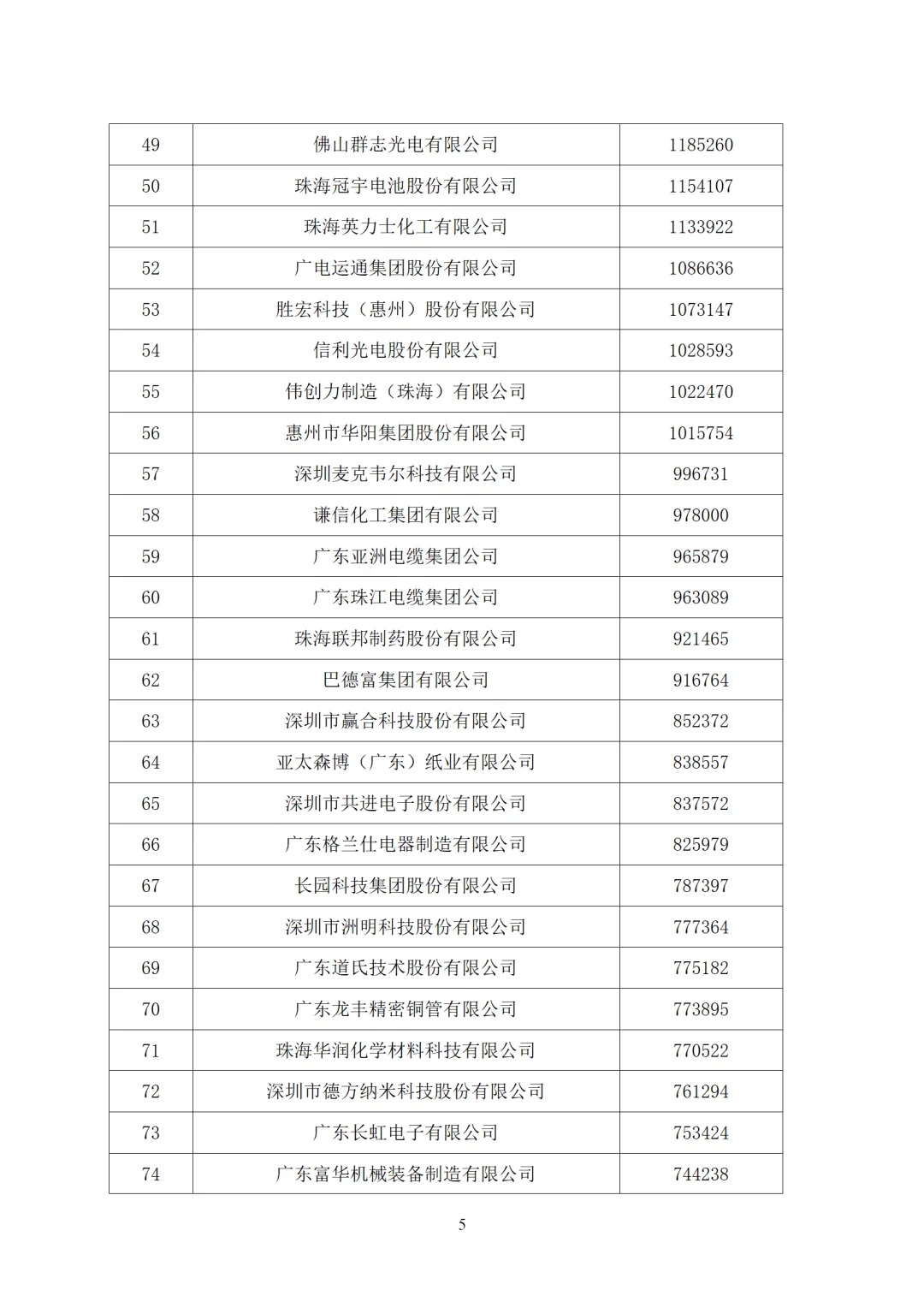 15家千亿级企业：广东制造业火力全开！