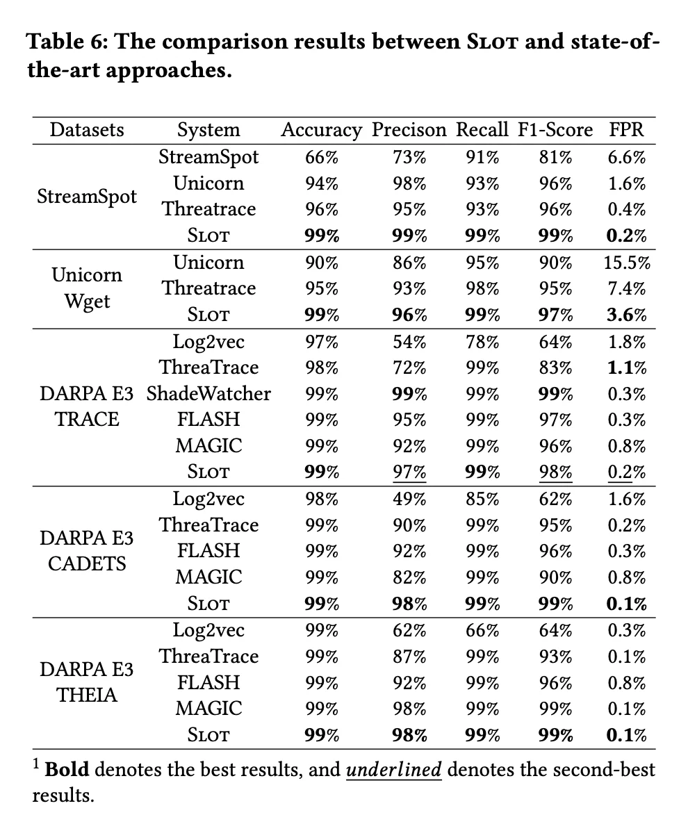 CCS'25:通过图强化学习进行 APT 检测