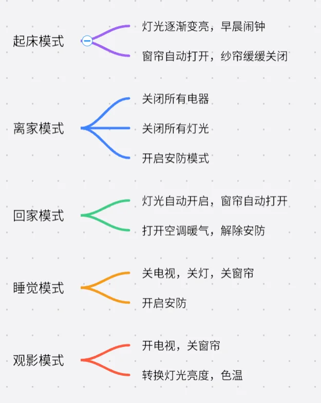 小白必入的全屋智能家居设备，谁用谁香