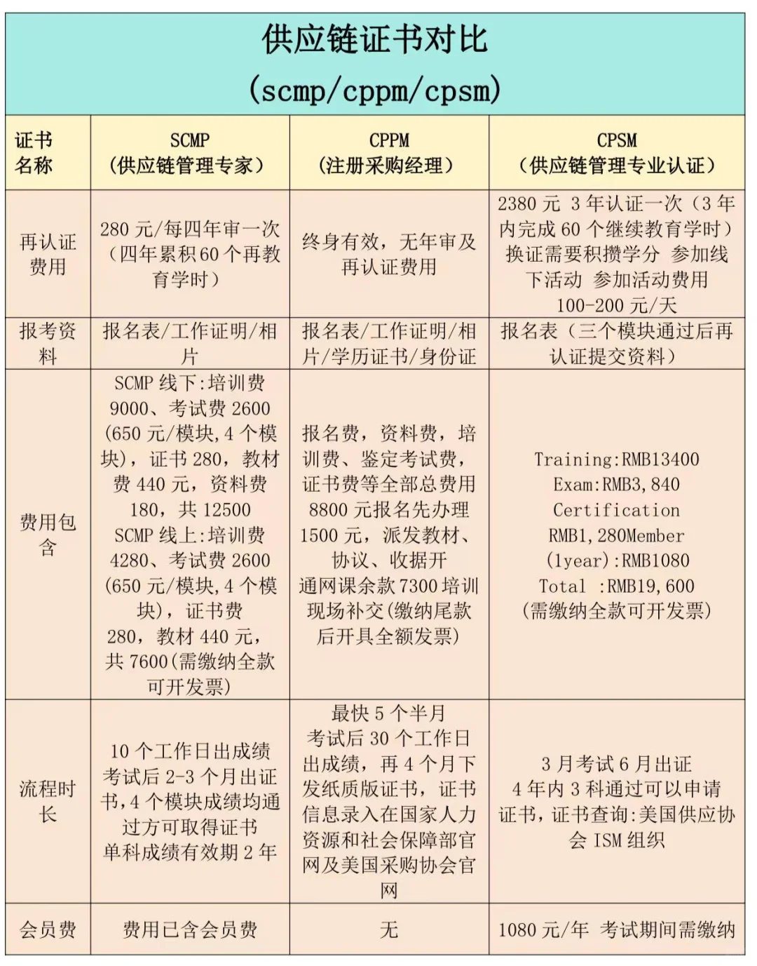 做采购考哪本证书更有价值?