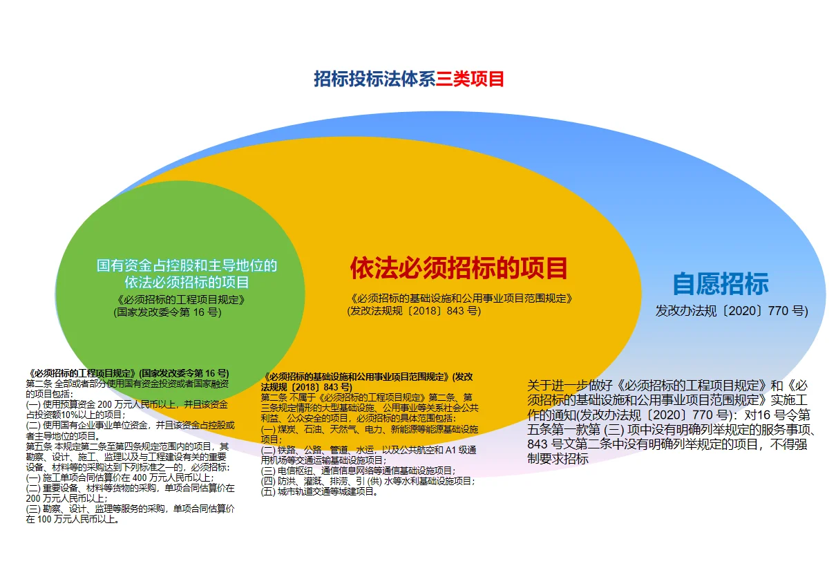 适用招标投标法的工程项目