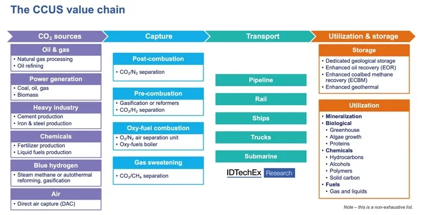 CCUS技术现在在哪些行业有应用?