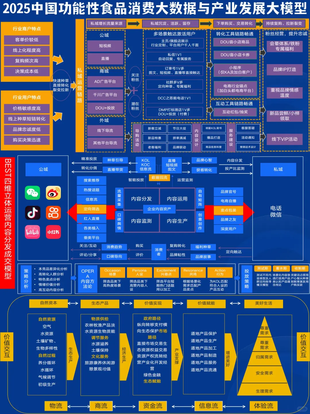 FFC:功能性食品消费大数据与产业发展大模型