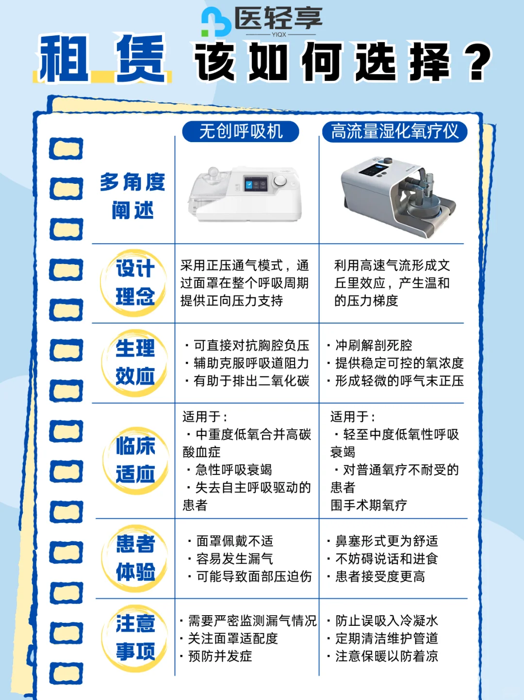 【医轻享】无创呼吸机VS高流量氧疗仪怎么选