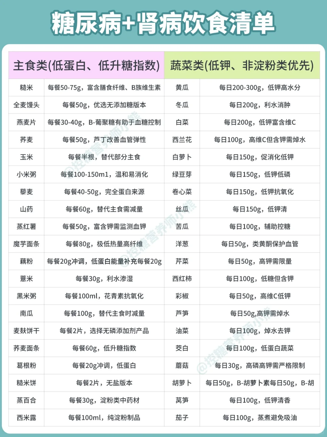 糖尿病+肾病饮食清单 | 控糖护肾一步搞定