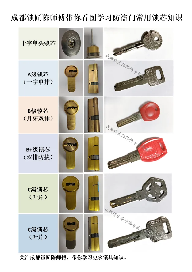 看图学习防盗门常用锁芯知识 成都开锁换锁