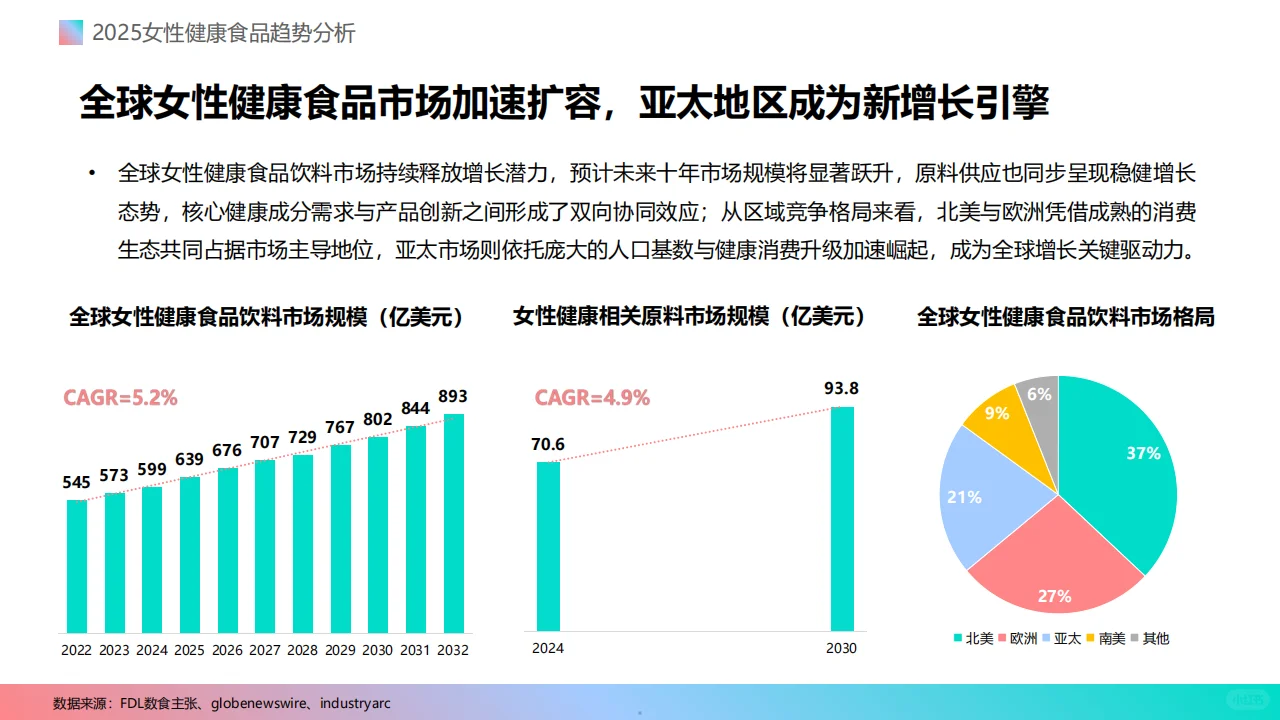 2025女性健康食品趋势
