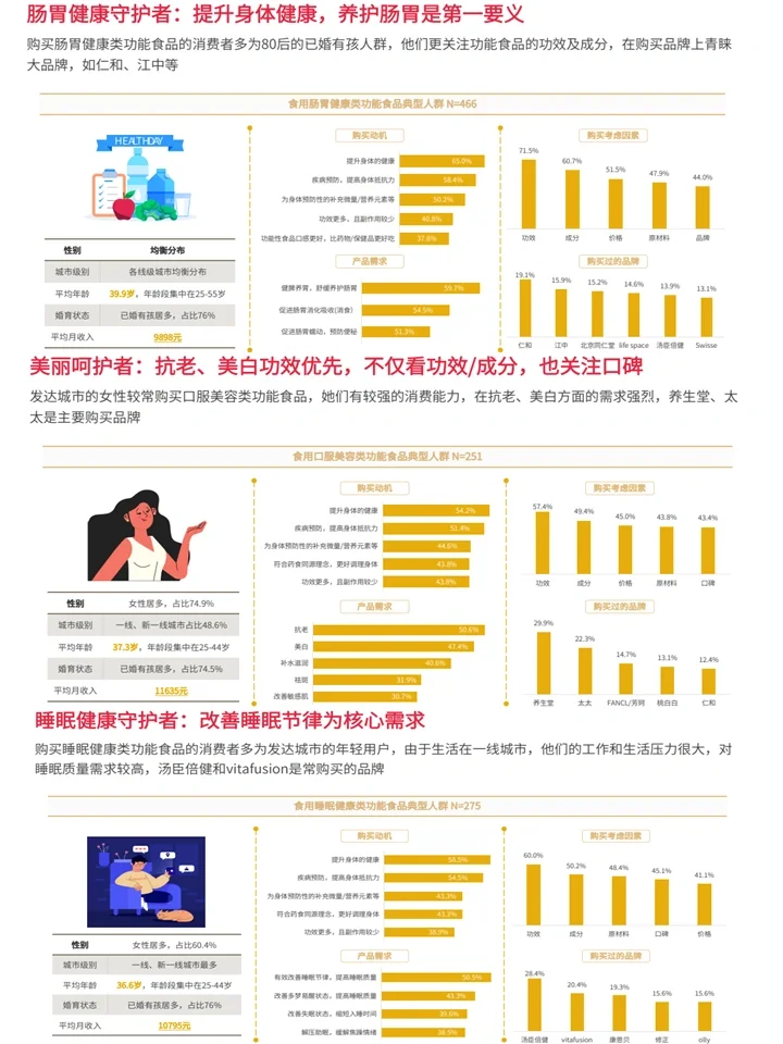 2024中国功能食品赛道:消费者洞察+潮流养生