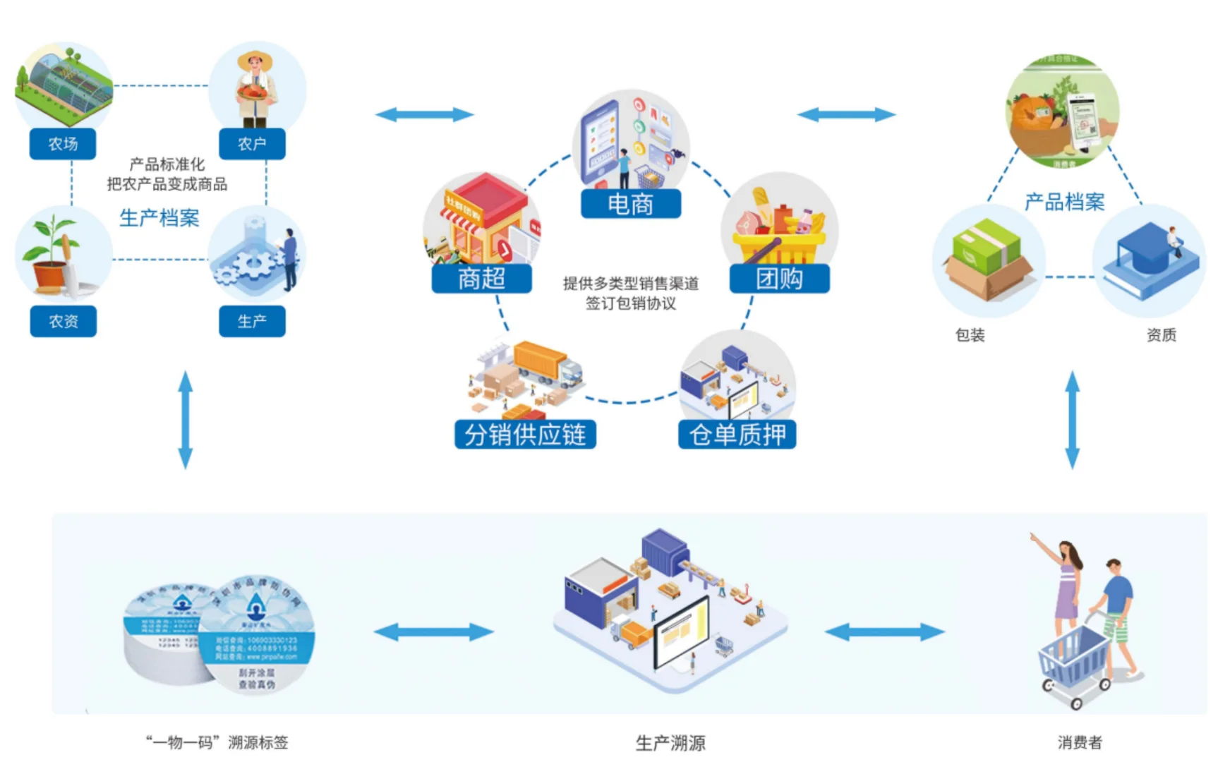 农产品溯源数字化管理平台解决方案