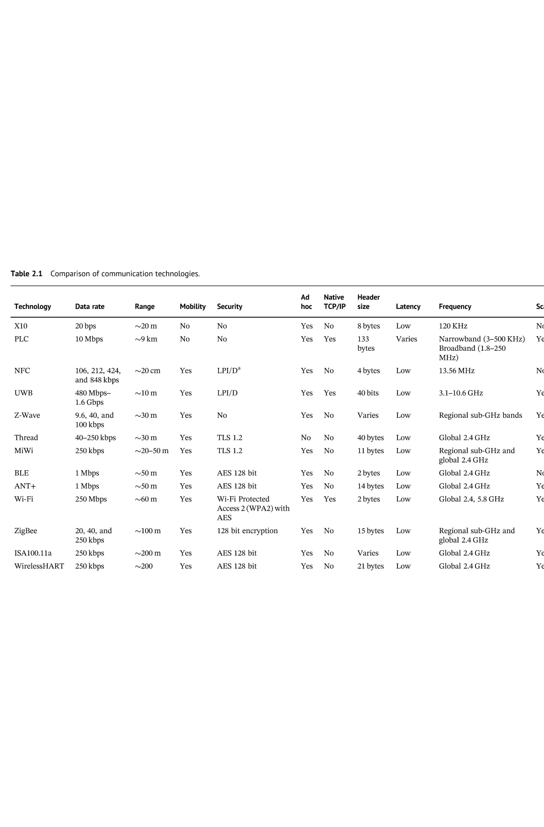 物联网A到Z:技术与应用