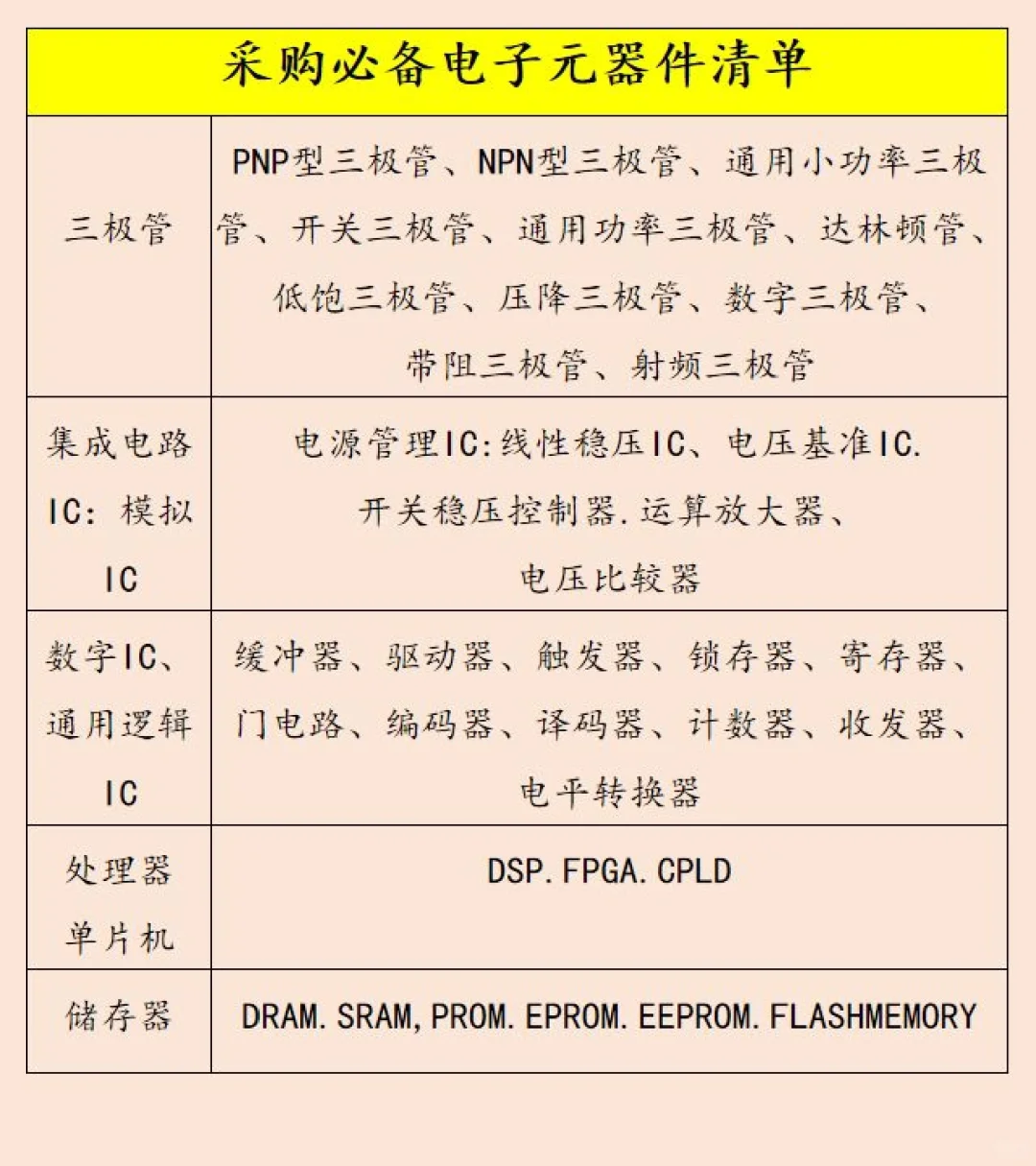 采购必备：电子元器件清单大全