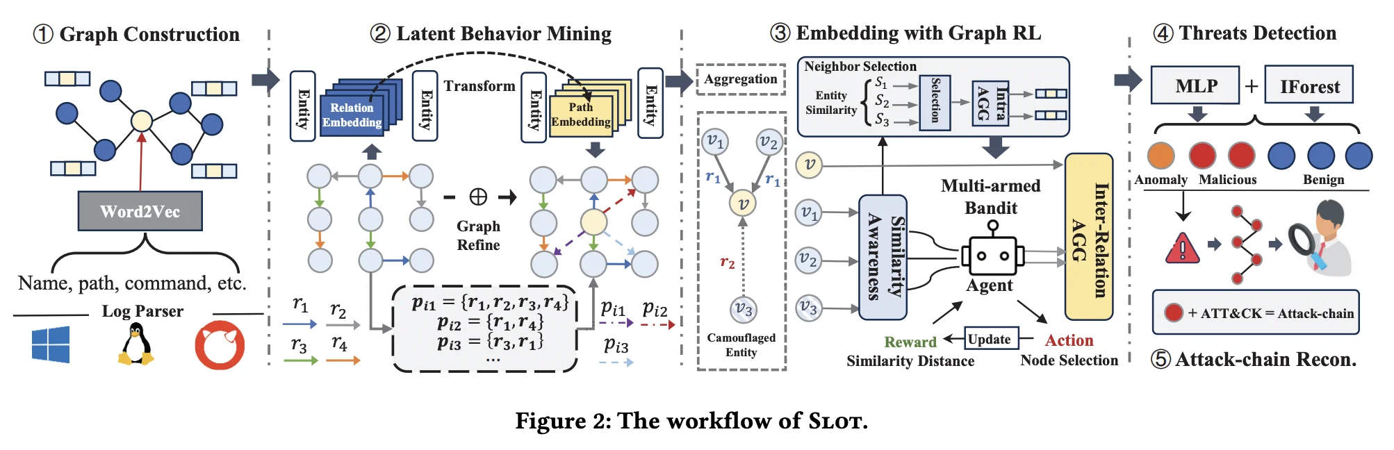 CCS'25:通过图强化学习进行 APT 检测