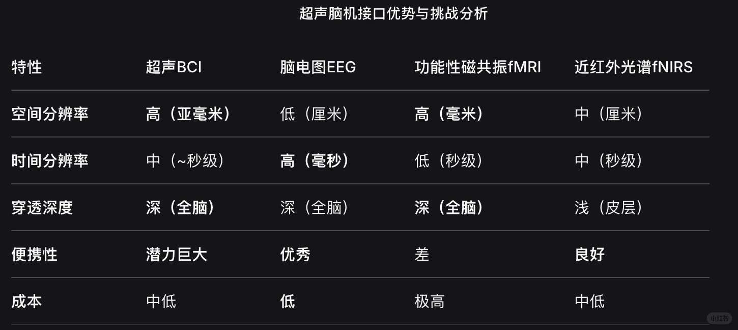 超声脑机接口!!优势和不足