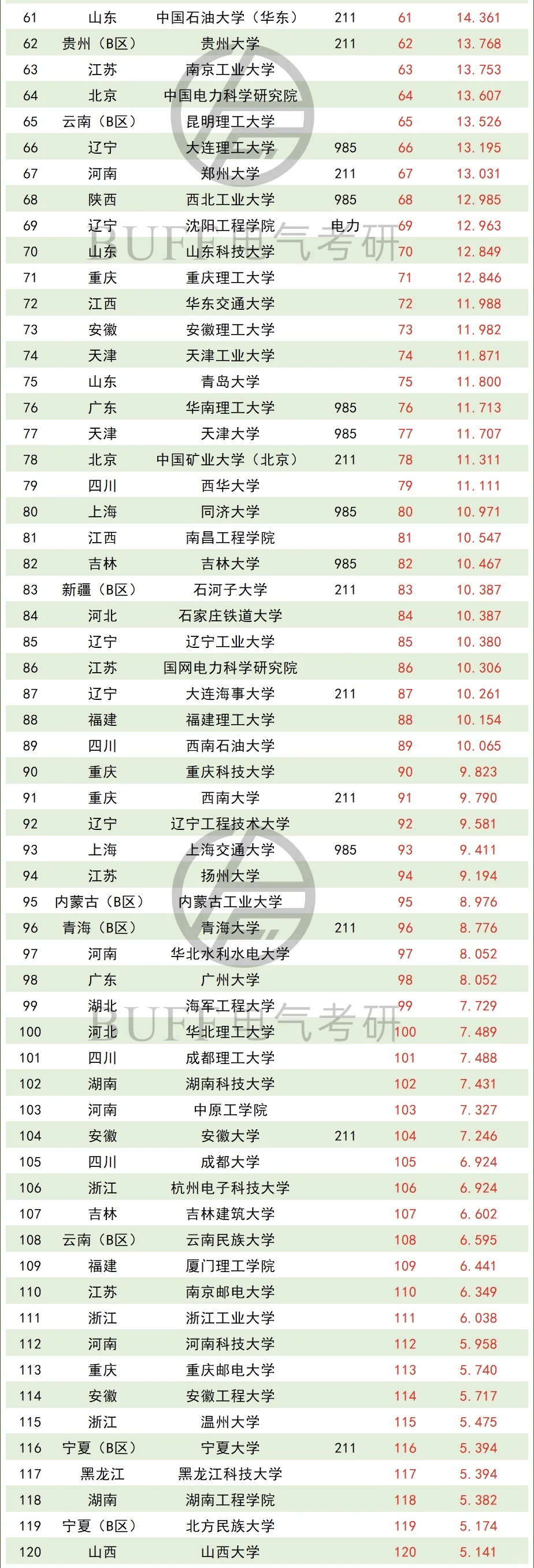 发布！26电气考研全国院校9月热度榜?