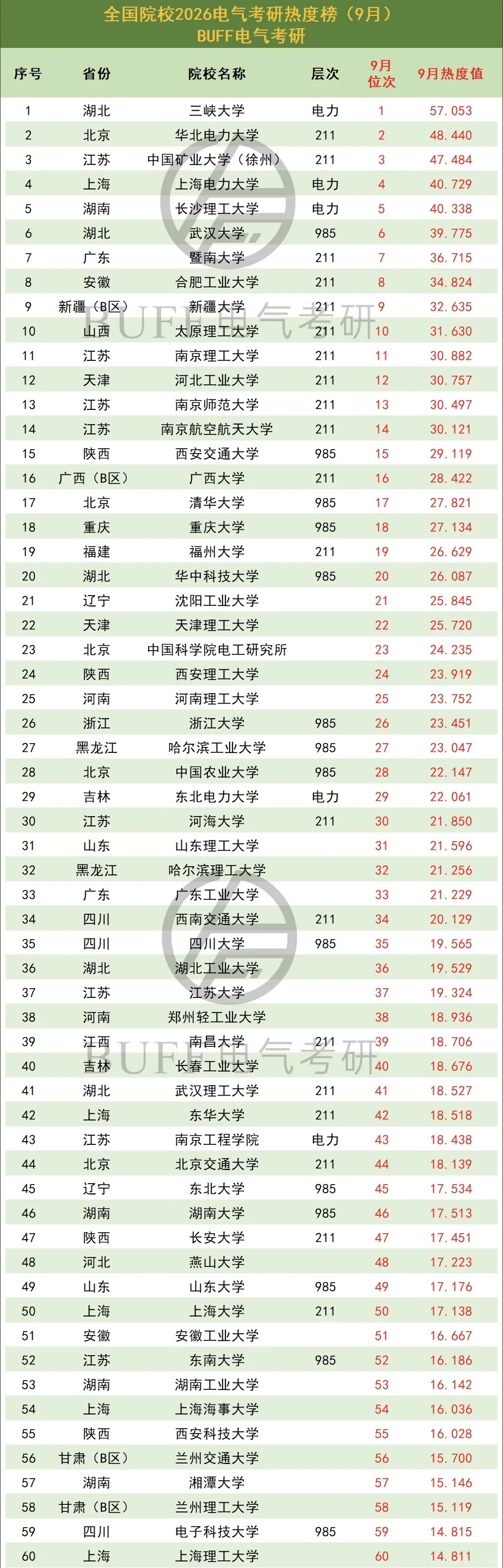 发布！26电气考研全国院校9月热度榜?