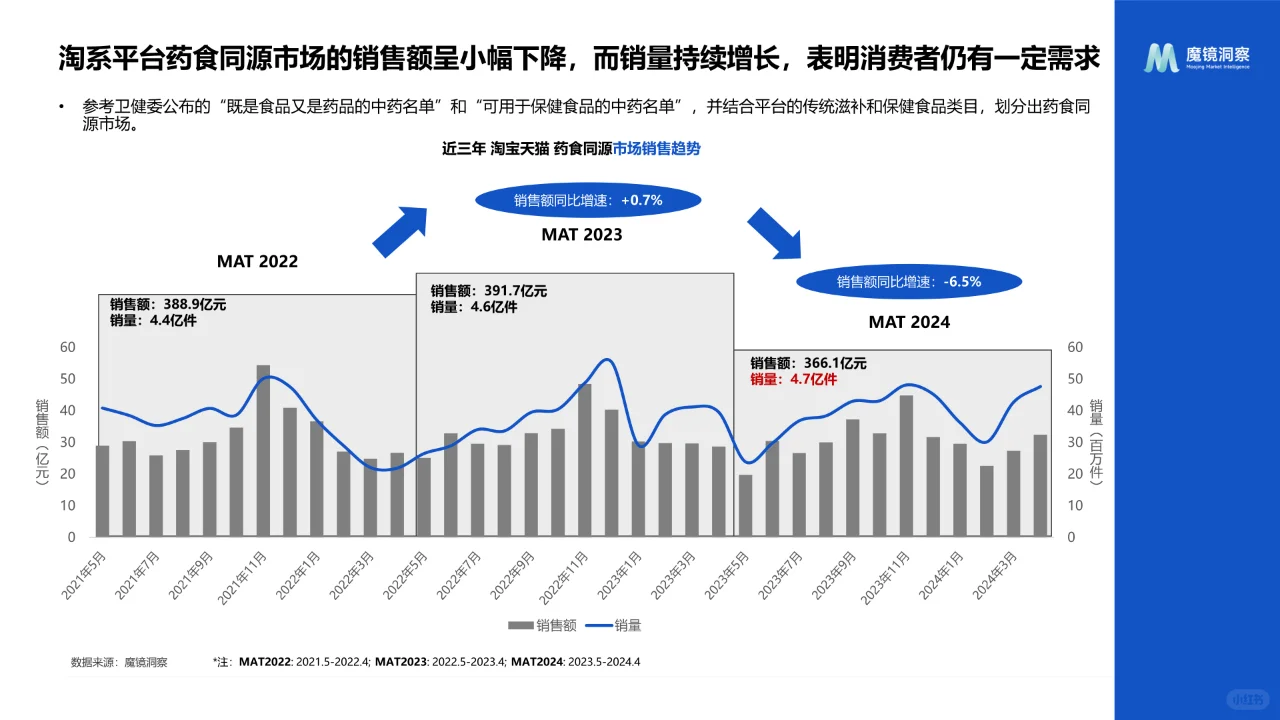 2024药食同源保健品滋补品行业分析报告