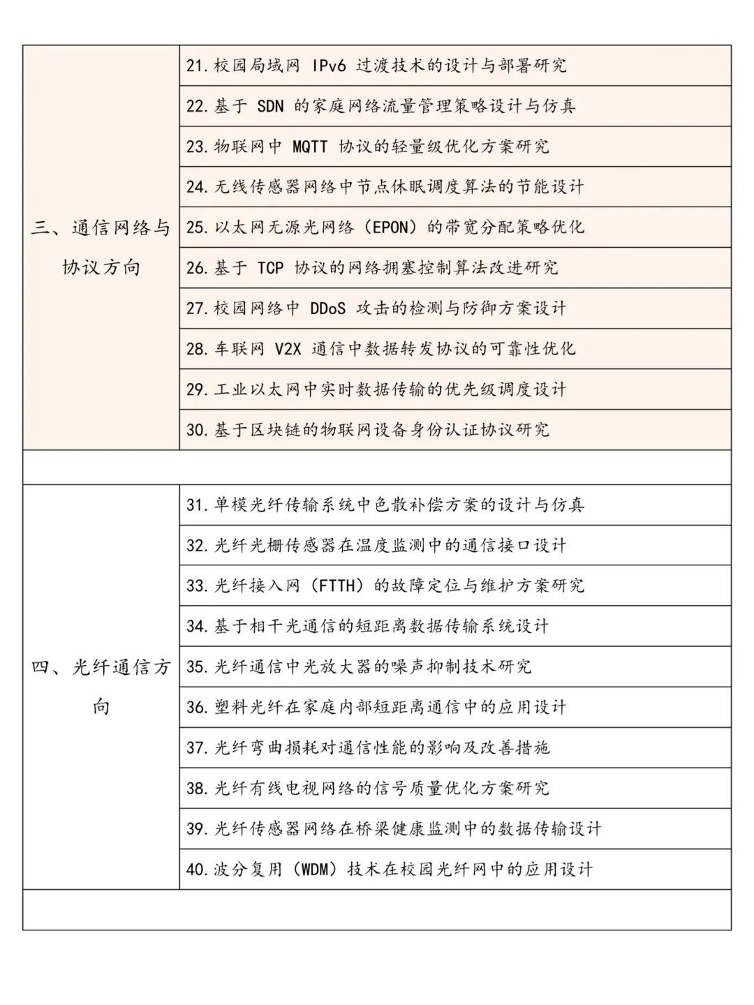 后悔没有在通信工程专业选题时刷到这篇
