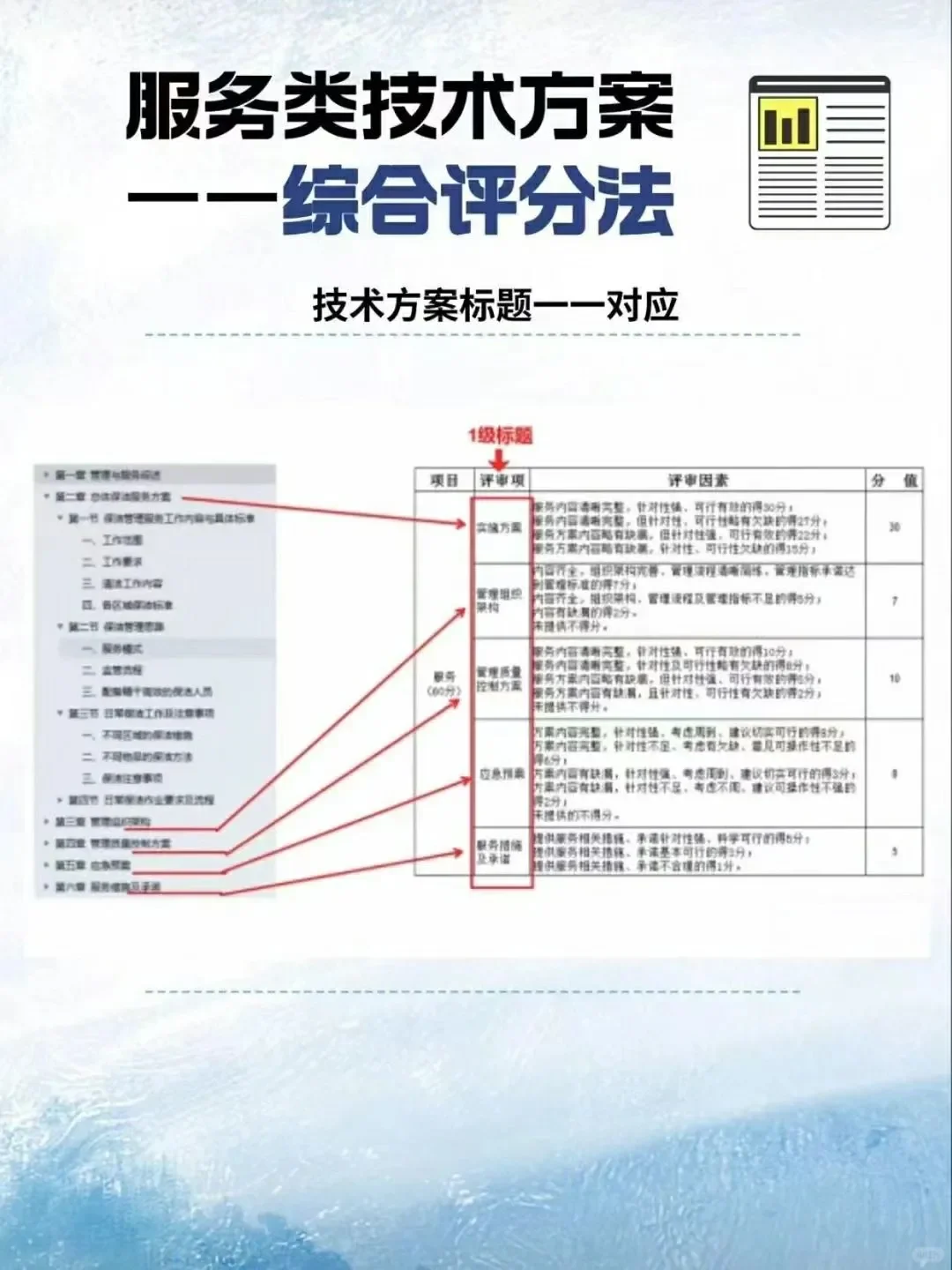 高分服务类标书制作思路来了！！！