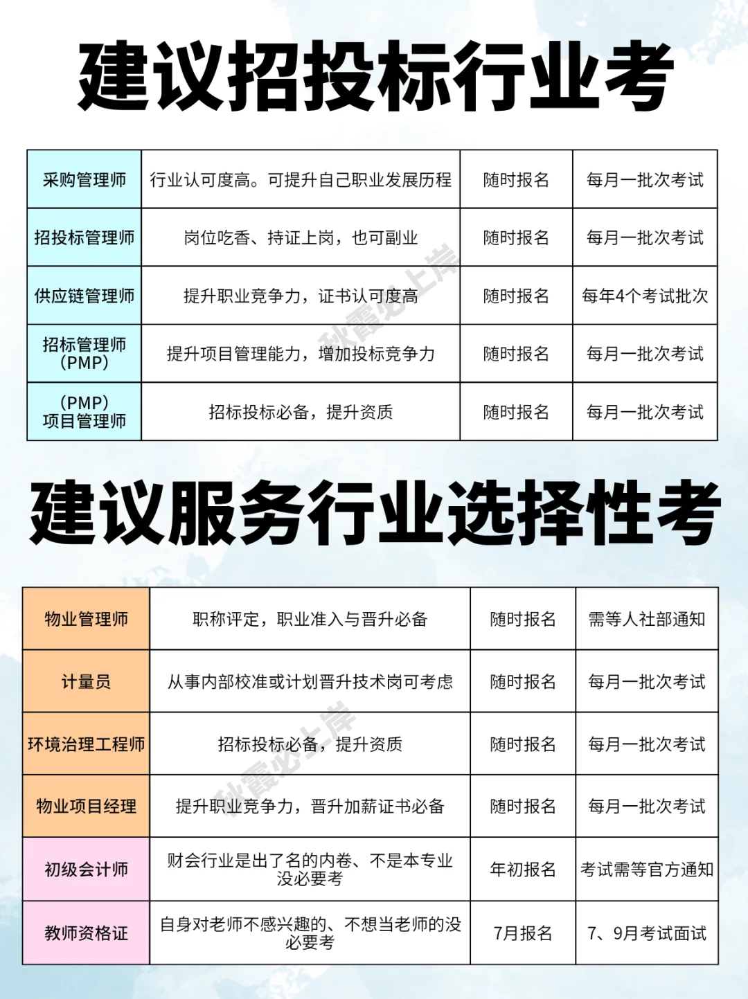 建议招投标行业考‌的5️⃣大证书?