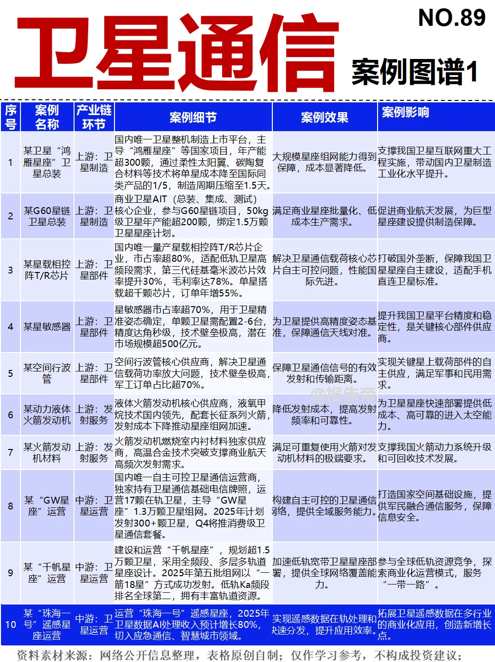 卫星通信 浪潮 12图看懂~1天1条产业链
