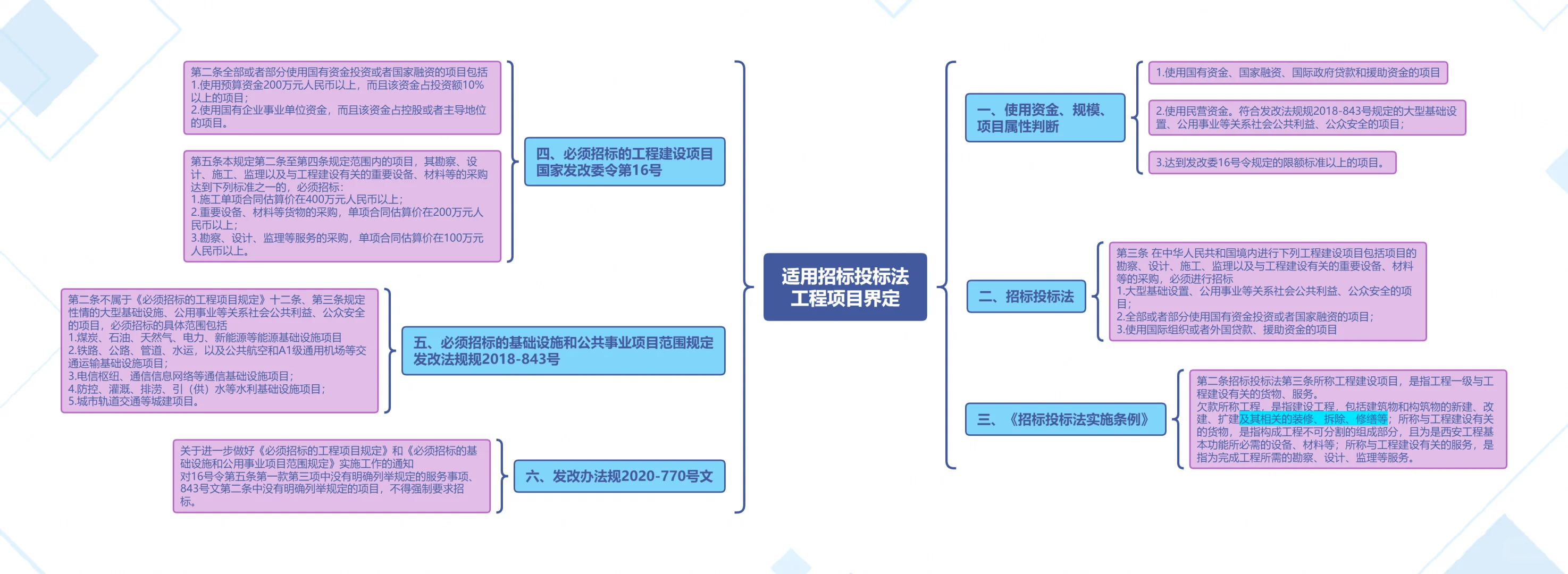 适用招标投标法的工程项目