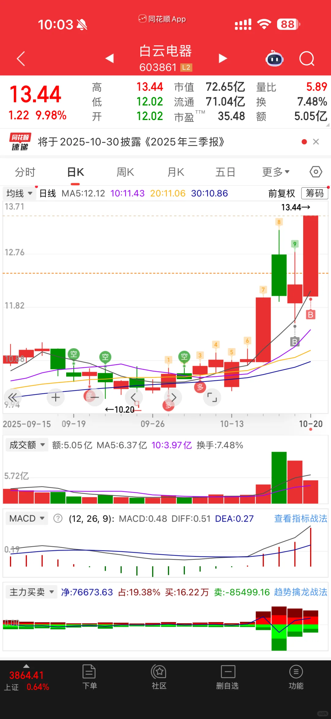 看看能不能走主升浪 横有多长竖有多高