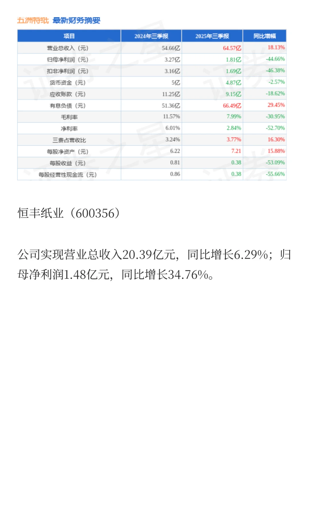 2025年造纸行业部分企业第三季度报告