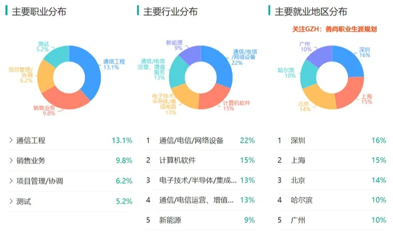 通信工程专业哪些院校强?就业方向分析