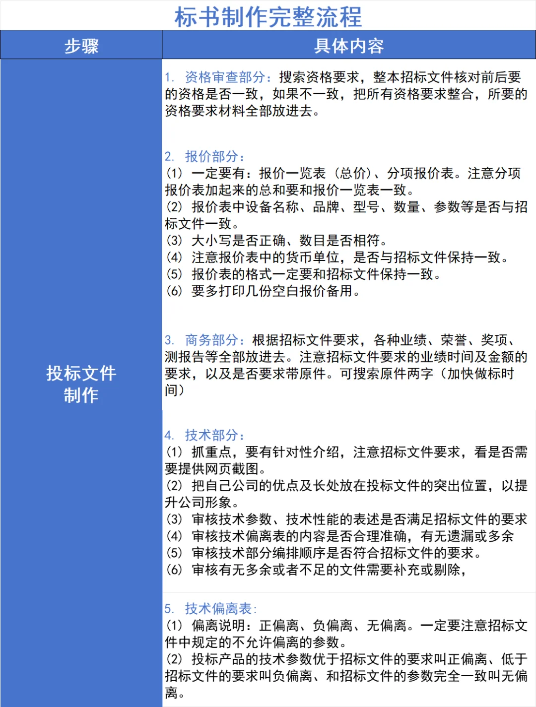 突然发现很多人连正确的投标顺序都不知道
