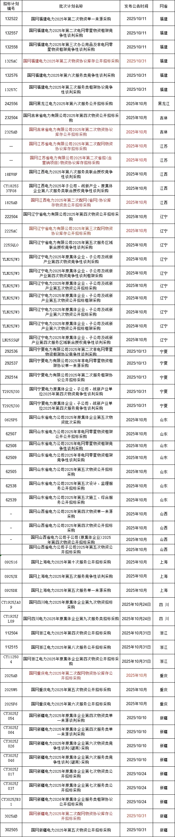 国网10月招投标项目有这么多！