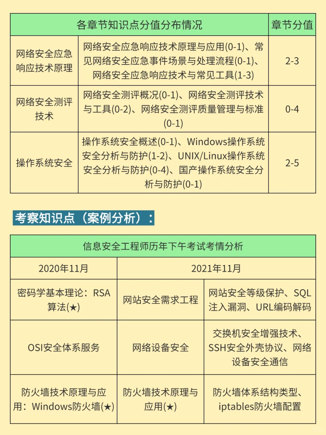 25下信息安全工程师抓大放小(保及格分)