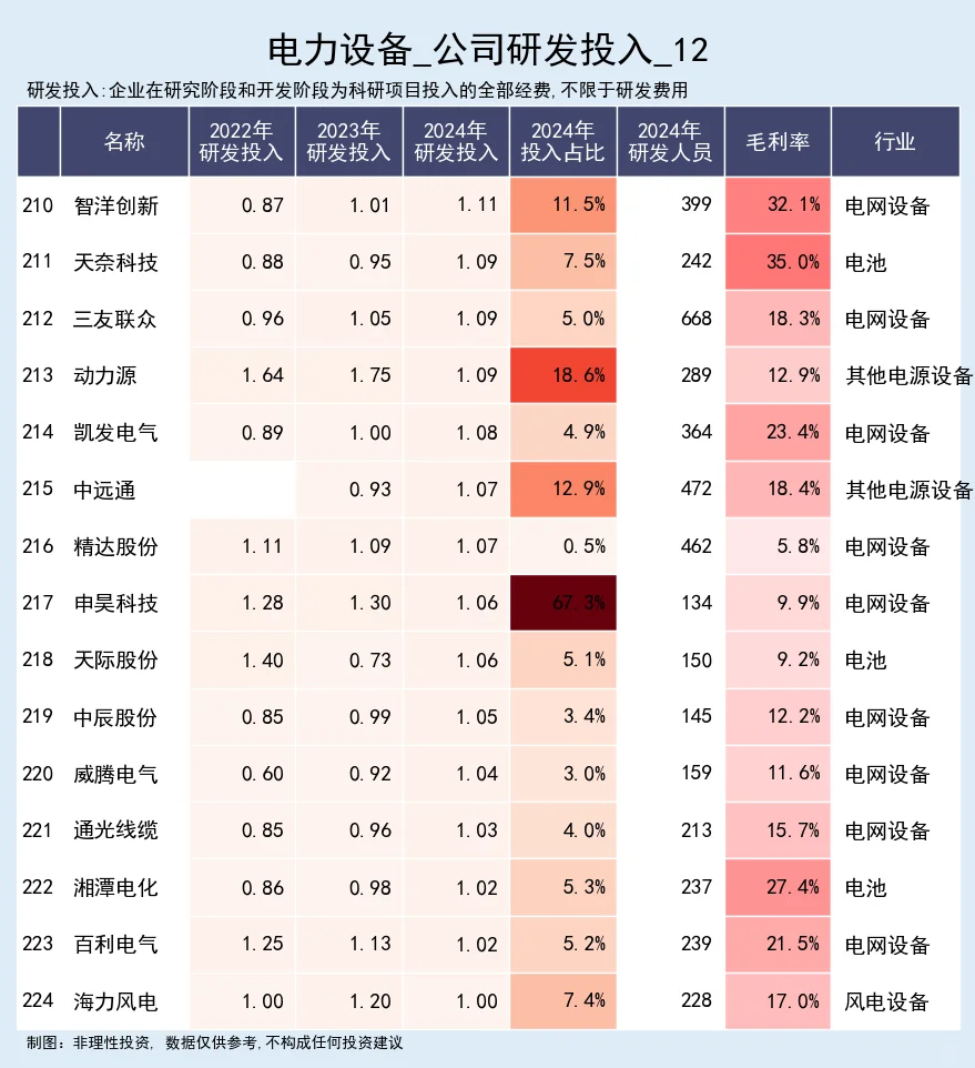 电力设备，公司研发投入跟踪