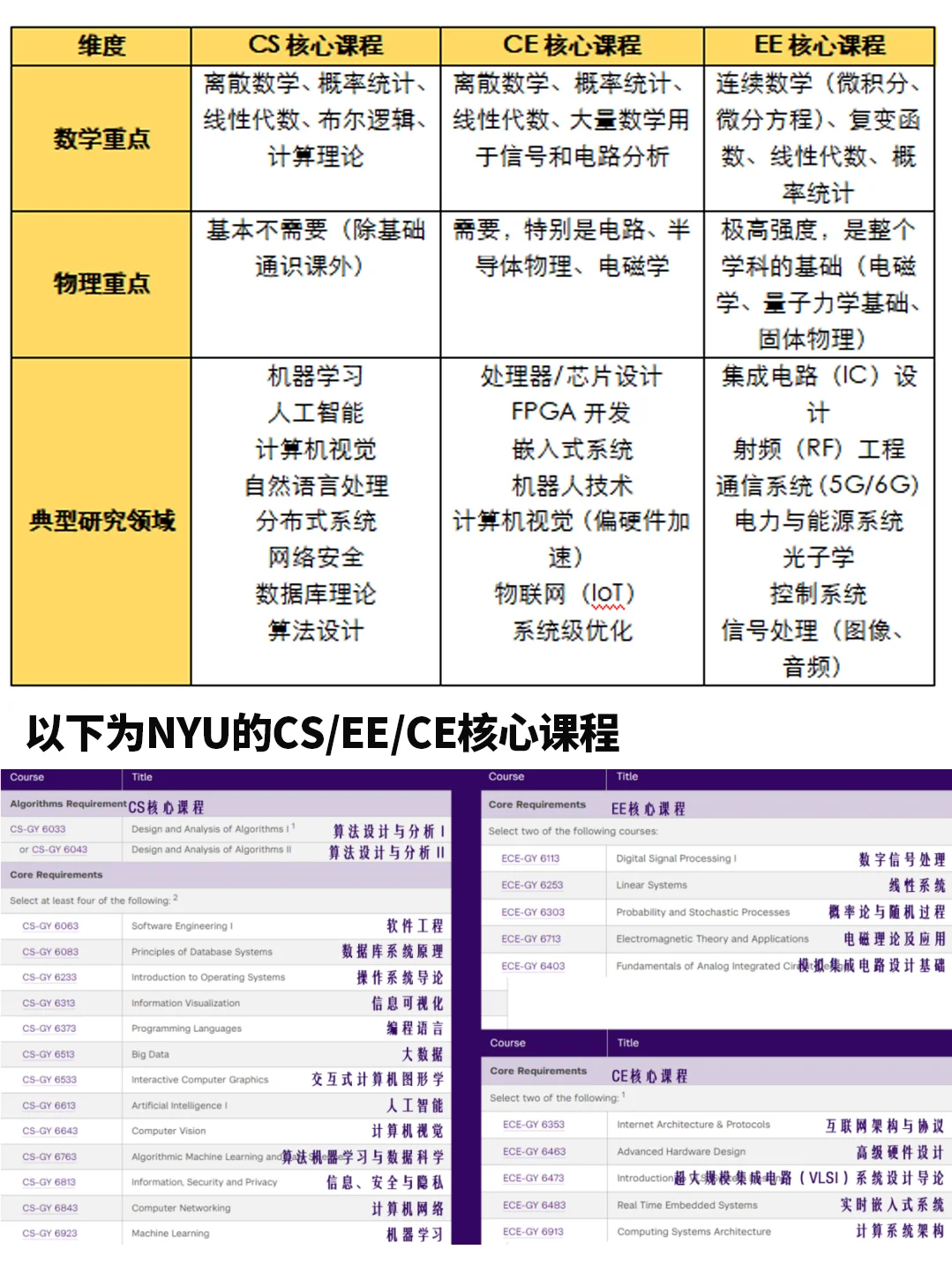 四大工科专业深度对比?CS、EE、CE、ECE
