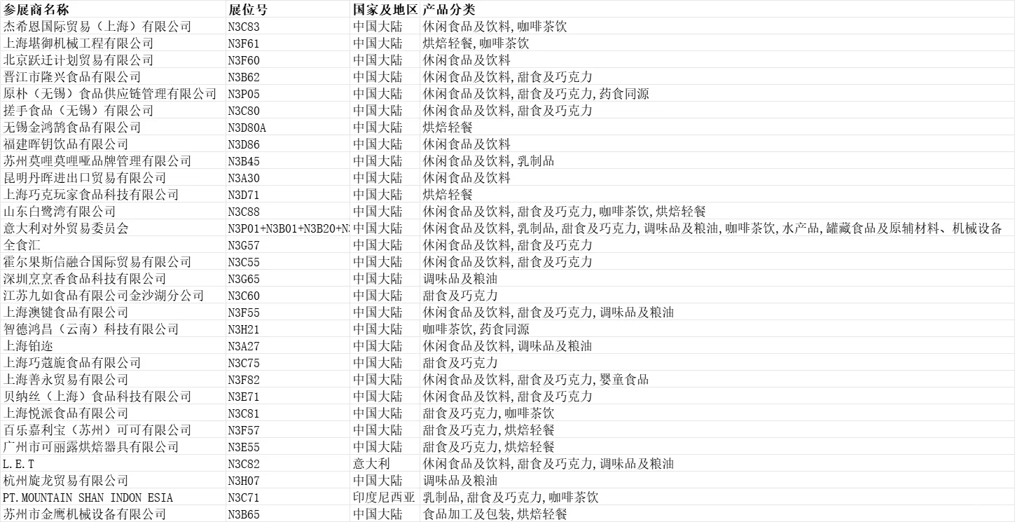 2025上海环球食品展【展商名单】公布