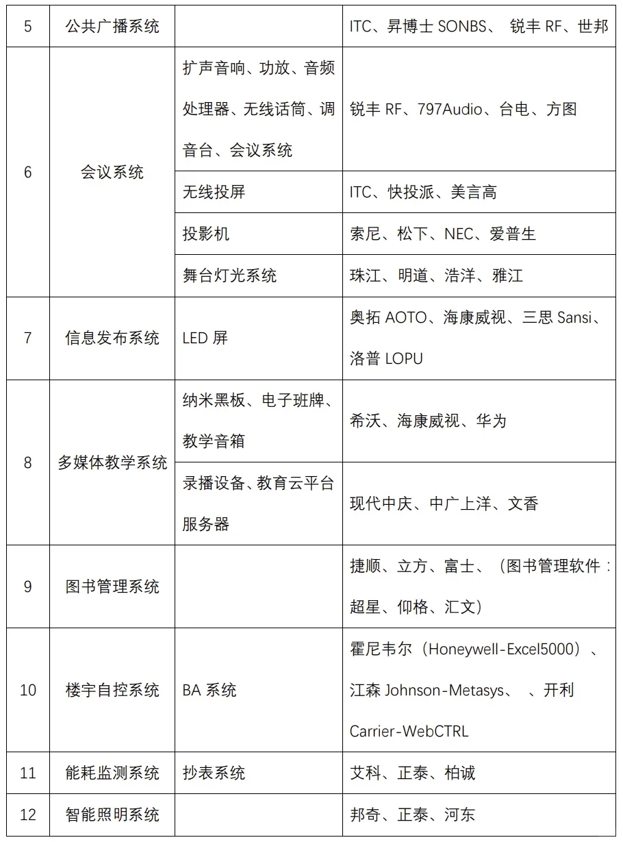 弱电行业15个系统品牌推荐表