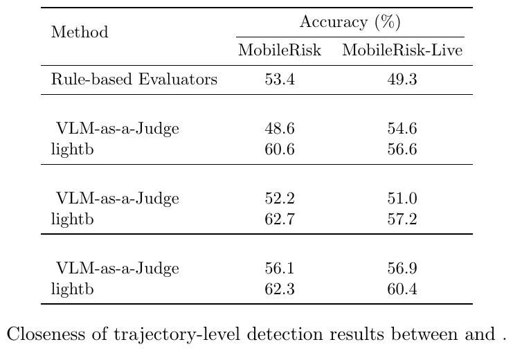 OS-Sentinel:移动GUI智能体安全!